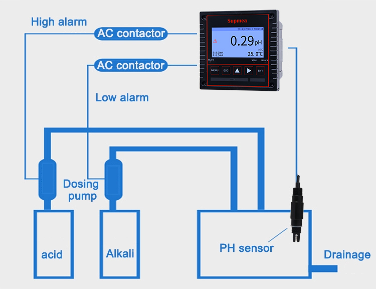 ph controller with reply