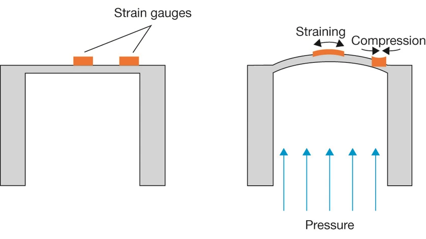 pressure principle pressure principle
