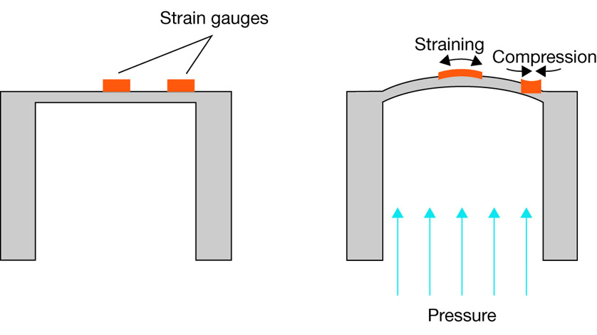 pressure principle