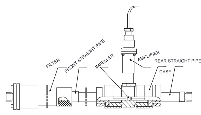 turbine flowm meter size